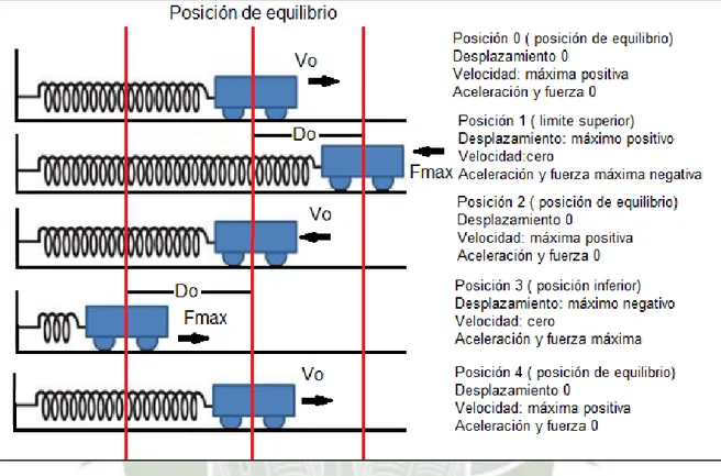 Figura 2. 8: Desplazamiento, velocidad y aceleración para una vibración armónica   Fuente: [Universidad de Concepción, 2010] 