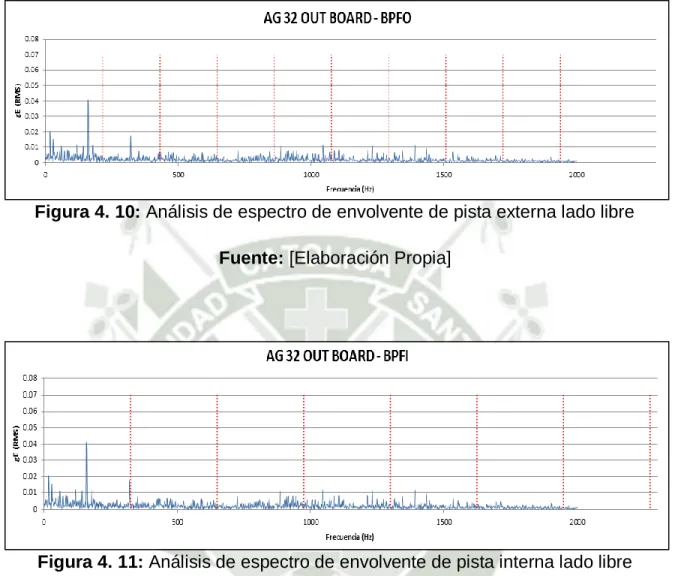 Figura 4. 10: Análisis de espectro de envolvente de pista externa lado libre   Fuente: [Elaboración Propia] 