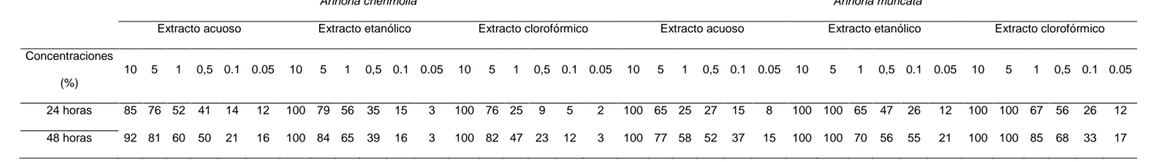 Tabla 1. Porcentaje de mortalidad larvaria de los extractos foliares acuoso, etanólico y clorofórmico de Annona cherimola y A