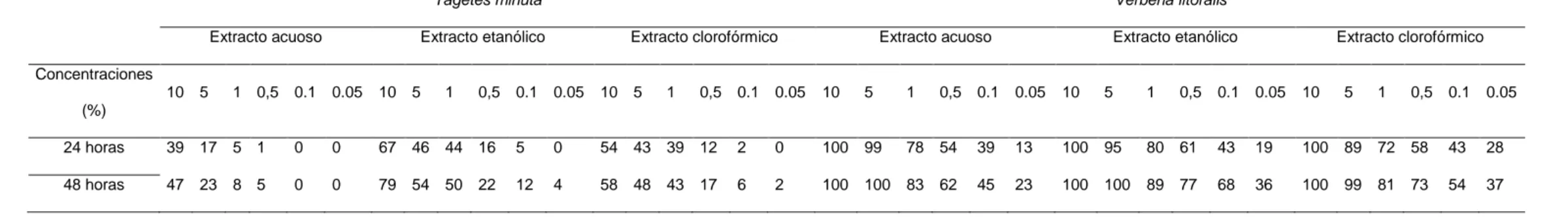 Tabla 5. Porcentaje de mortalidad larvaria de los extractos foliares acuoso, etanólico y clorofórmico de Tagetes minuta y Verbena litoralis