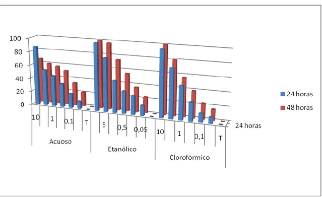 Figura 6. Porcentaje comparativo de la mortalidad de extractos foliares de Ricinus communis sobre larvas 