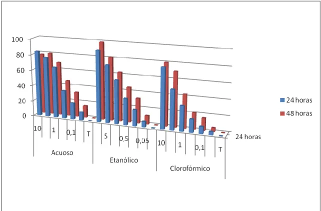 Figura 7. Porcentaje comparativo de la mortalidad de extractos foliares de  Ruta graveolens  sobre larvas  del IV estadio de Aedes aegypti  