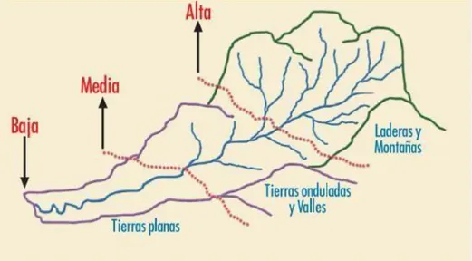 Figura 2. Partes de una Cuenca Hidrográfica  Fuente: World visión 
