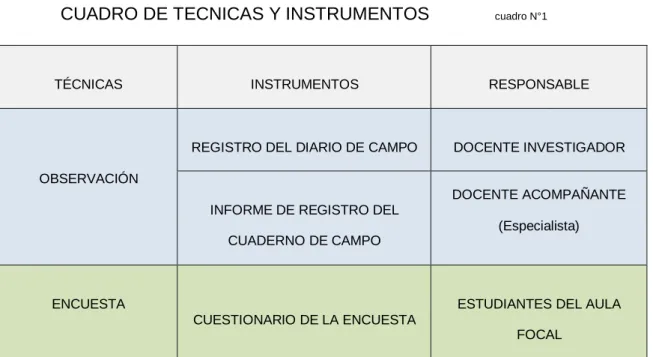 CUADRO DE TECNICAS Y INSTRUMENTOS  cuadro N°1 