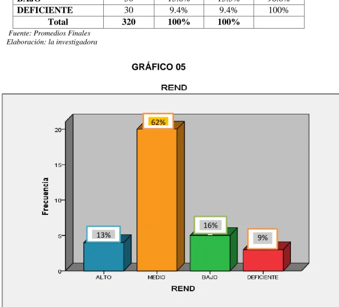 GRÁFICO 05 