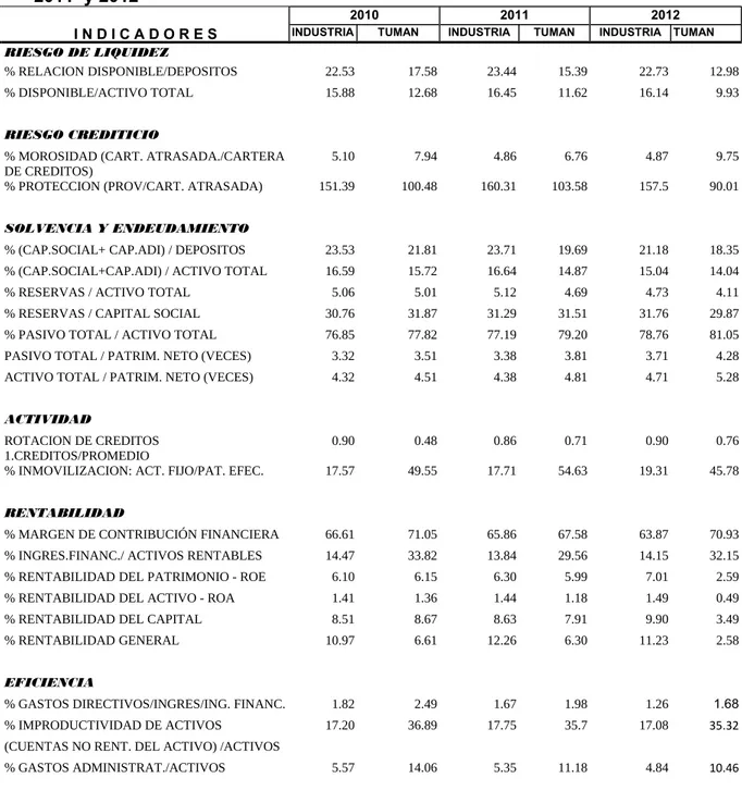 Tabla 1. Indicadores financieros COOPAC TUMÁN y FENACREP años 2010,  2011  y 2012