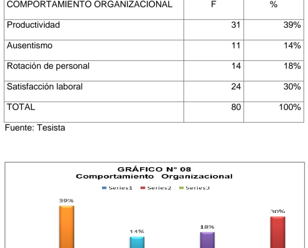 TABLA N° 08  COMPORTAMIENTO ORGANIZACIONAL  COMPORTAMIENTO ORGANIZACIONAL  F  %  Productividad   31  39%  Ausentismo   11  14%  Rotación de personal  14  18%  Satisfacción laboral   24  30%  TOTAL  80  100%  Fuente: Tesista 