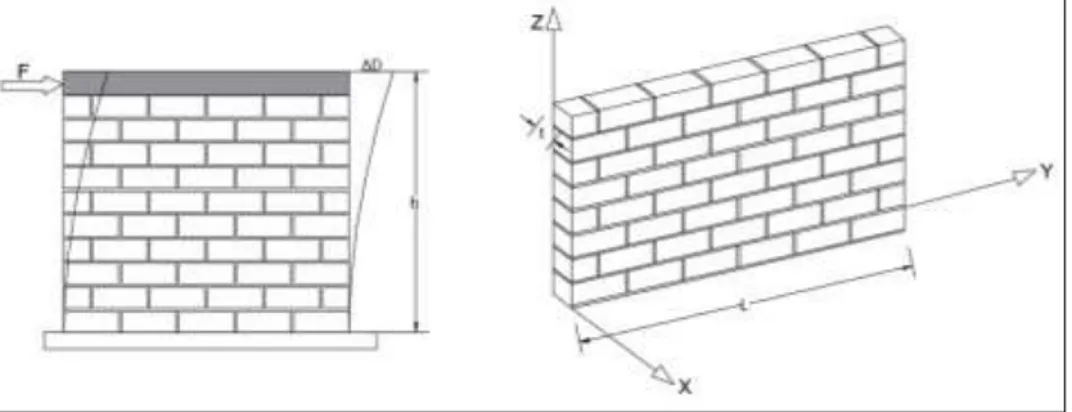 Figura 35: Muro sometido a carga lateral  Fuente: Elaborado por los autores 