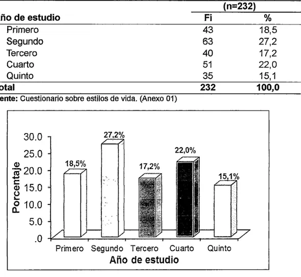 Tabla  03:  Año  de  estudio  de  los  estudiantes  de  la  facultad  de  Administración de la Universidad Nacional Hermilio Valdizán- Huánuco,  2015&#34;
