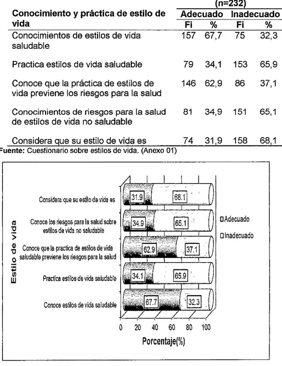 Tabla  06:  Conocimientos generales de estilos de vida en  los estudiantes  de  la  facultad  de  Administración  de  la  Universidad  Nacional  Hermilio  Valdizán - Huánuco, 2015&#34;
