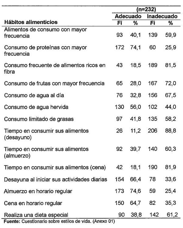 Tabla  07:  Hábitos  alimenticios  en  los  estudiantes  de  la  facultad  de  Administración  de la Universidad  Nacional  Hermilio Valdizán- Huánuco,  2015&#34;