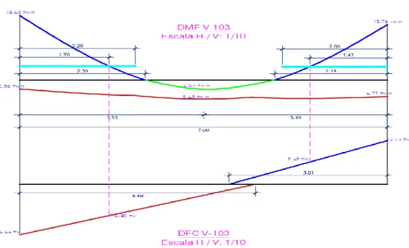 Figura 37. Longitud de corte del refuerzo, los DMF y DFC de la viga. 
