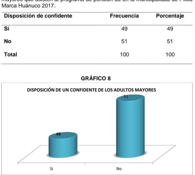 TABLA  8.  Disposición  de  un  confidente  en  sus  localidades  de  los  adultos  mayores que asisten al programa de pensión 65 en la municipalidad de Pillco  Marca Huánuco 2017