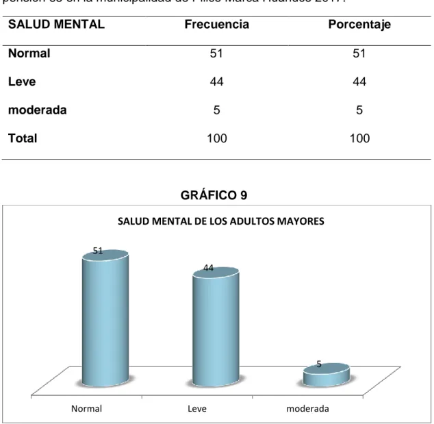 TABLA 9. Salud mental   de los adultos mayores que asisten al programa de  pensión 65 en la municipalidad de Pillco Marca Huánuco 2017