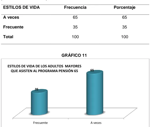 TABLA 11. Estilos de vida de los adultos mayores que asisten al programa de  pensión 65 en la municipalidad de Pillco Marca Huánuco 2017