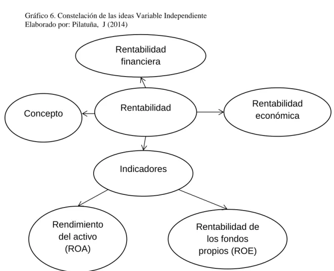 Gráfico 7.  Constelación de las ideas Variable Dependiente  Elaborado por: Pilatuña, J (2014) 