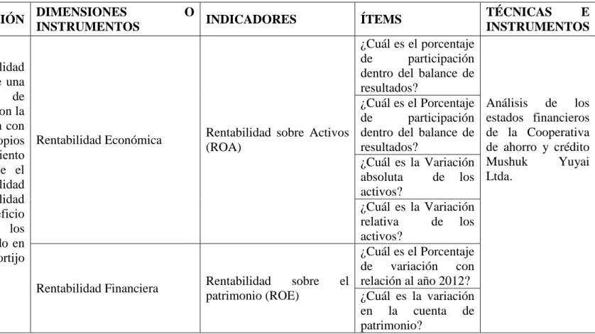 Cuadro 2. Operacionalización de la variable Dependiente: Rentabilidad 