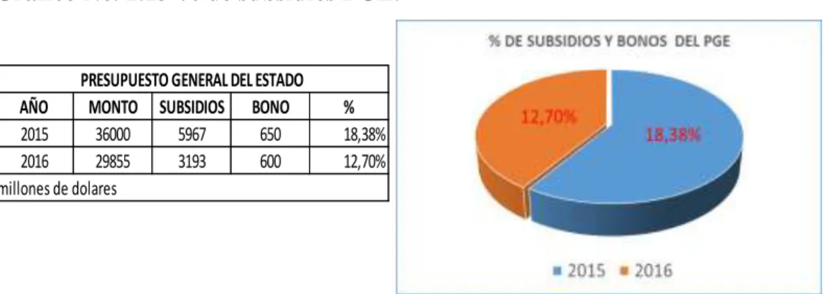 Gráfico No. 2.13 % de subsidios PGE. 