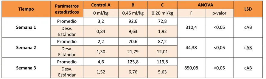 Cuadro N°2: Análisis de varianza y comparación de las variaciones de glicemia (mg/dl) a diferentes dosis post tratamiento con extracto 