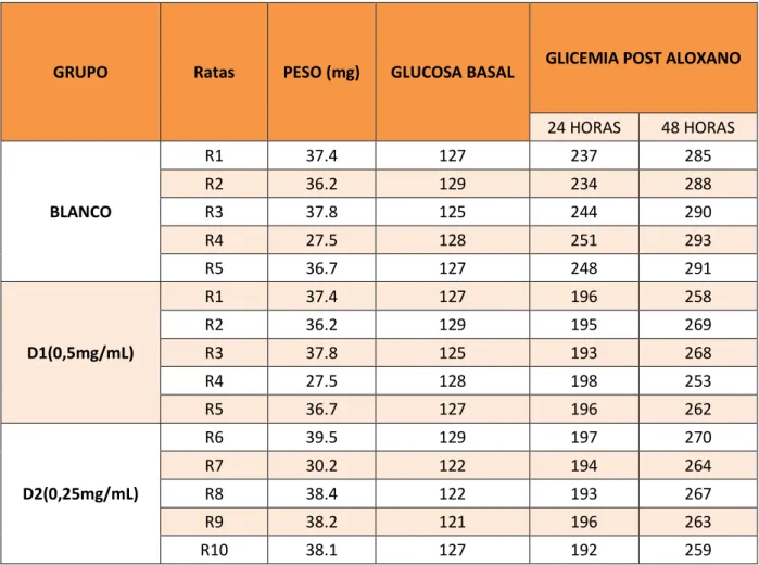 Tabla N°1: Niveles de glicemia promedio en Mus musculus var. albinus  con 