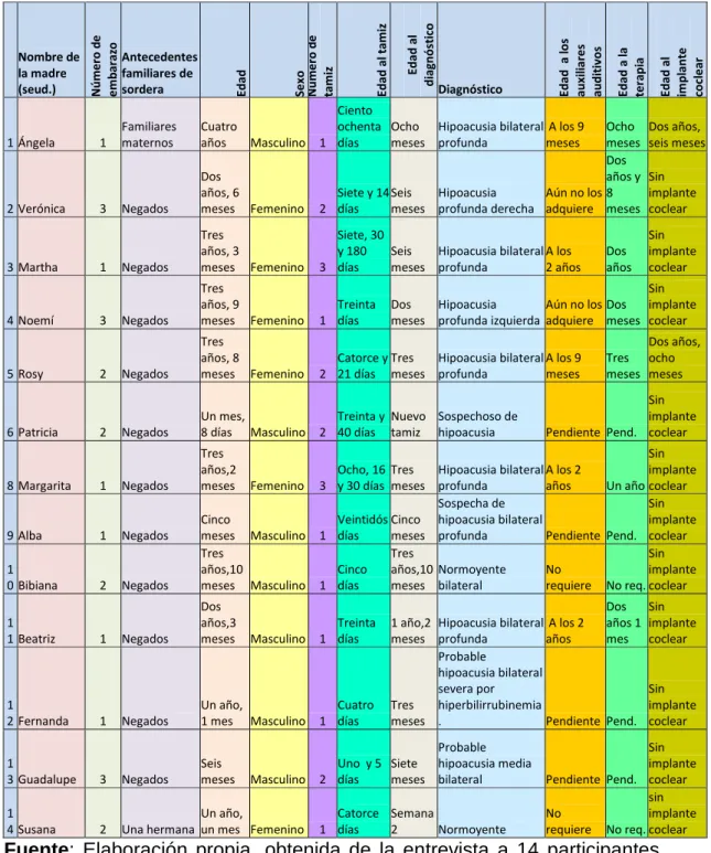 Tabla 3. Perfil demográfico de los neonatos y su evolución  cronológica durante el proceso del programa TANIT 
