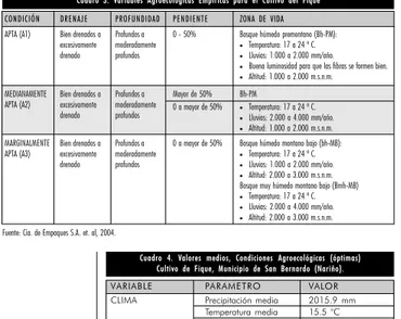 Cuadro 3. Variables Agroecológicas Empíricas para el Cultivo del Fique CONDICIÓN DRENAJE PROFUNDIDAD PENDIENTE ZONA DE VIDA APTA (A1) Bien drenados a Profundos a 0 - 50% Bosque húmedo premontano (Bh-PM):