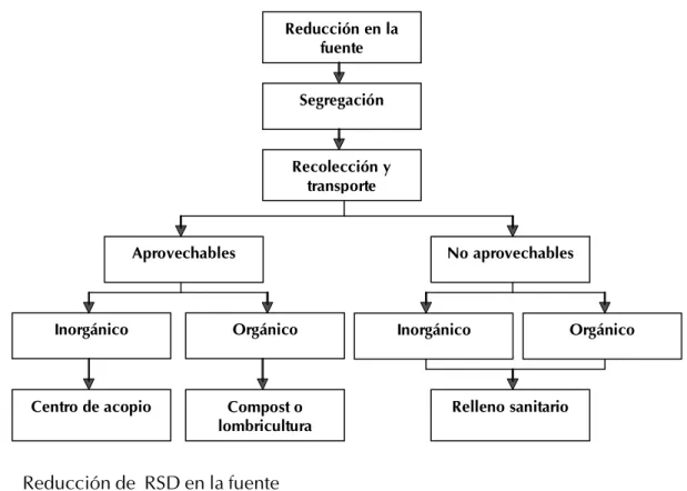 Figura  6.5.1 Manejo Integral RSD