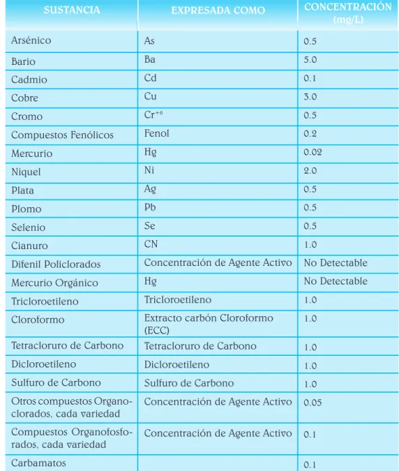CUADRO No. 3.2 - NORMAS PARA DESCARGA DE