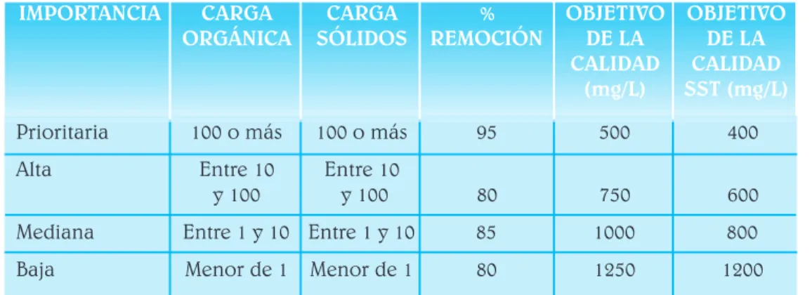 CUADRO No. 3.7  ALTERNATIVA DE CONTROL POR CARGAS UNITARIAS URBANAS