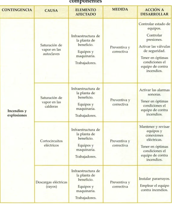 Tabla 6. Esquema general de las principales contingencias y sus  componentes 