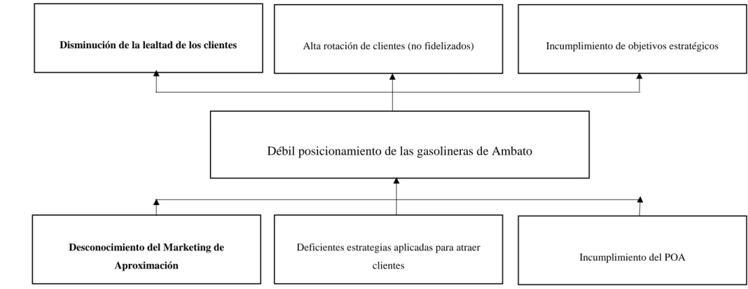 Gráfico N° 3: Árbol de Problemas  Elaboración: (2018) 