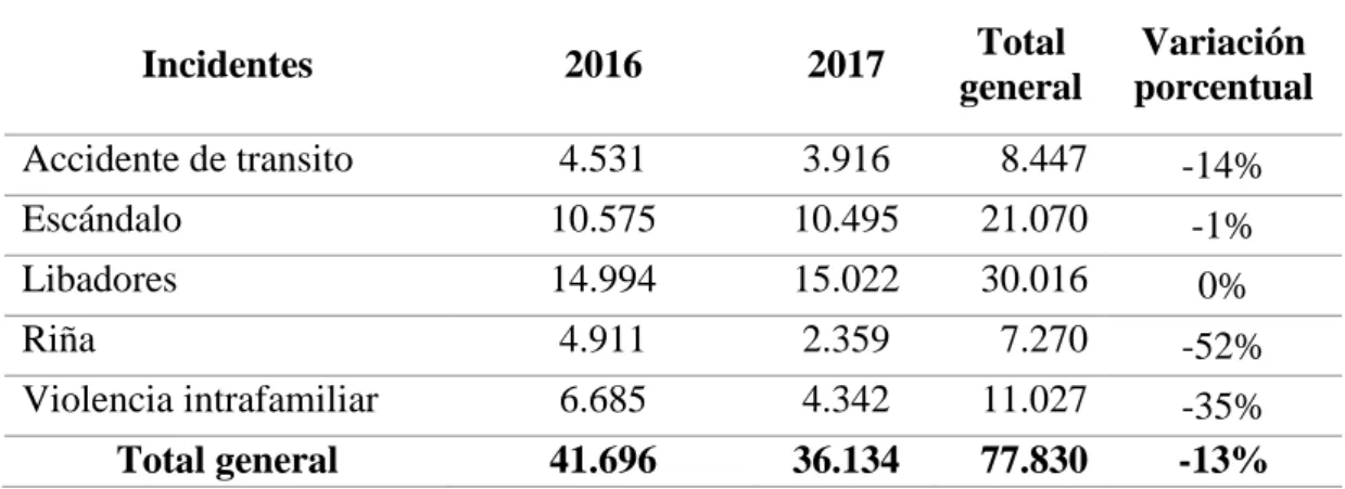 Tabla 5 Incremento porcentual de los incidentes en el 2016 y 2017 