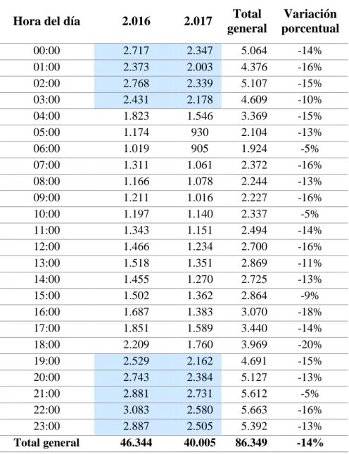 Tabla 8 Variación de los delitos (Hora del día) 