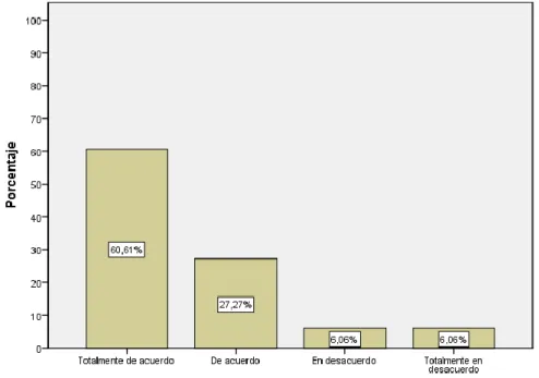 Figura 7. Importancia