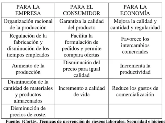 Tabla 2. Beneficios de la normalización 