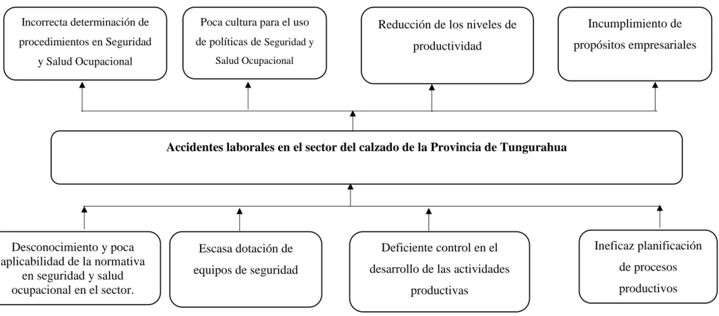 Gráfico 1 Árbol de problemas