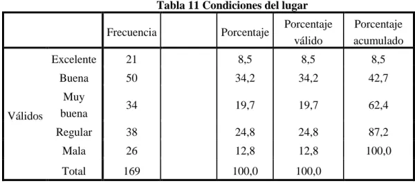 Tabla 11 Condiciones del lugar 