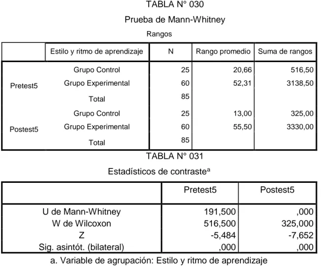 TABLA N° 030  Prueba de Mann-Whitney 