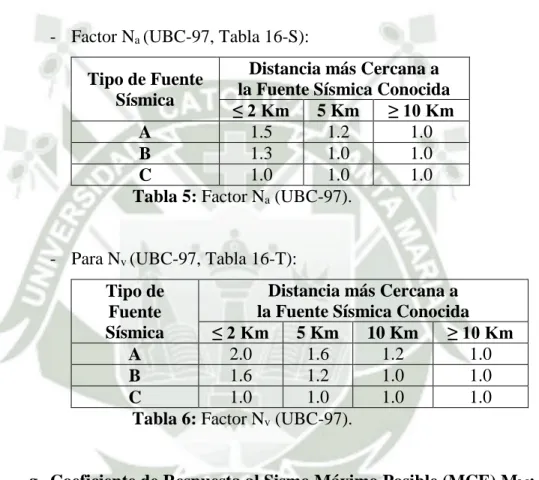 Tabla 5: Factor N a  (UBC-97). 