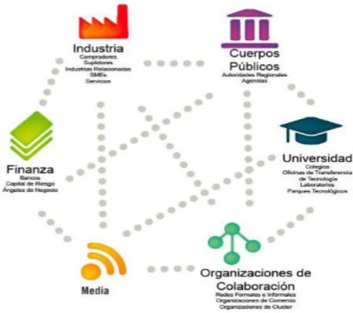 Gráfico 2: Actores de clúster 