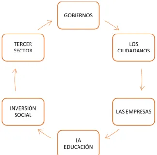 Gráfico 7: Actores de la innovación