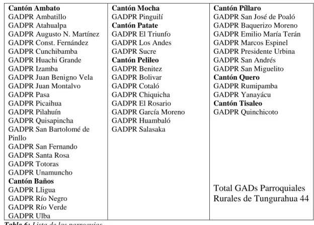 Tabla 6: Lista de las parroquias 