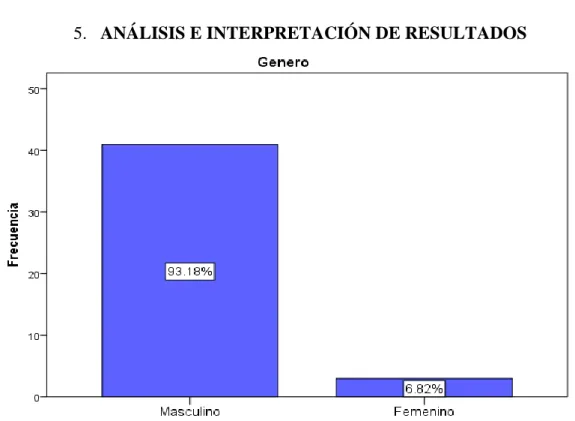 Gráfico 11: Género 