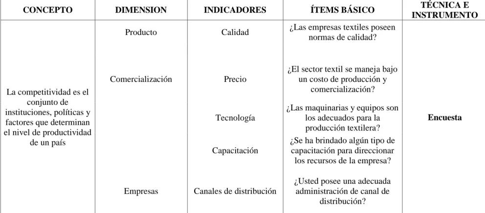Tabla 4 Variable Dependiente (Competitividad) 
