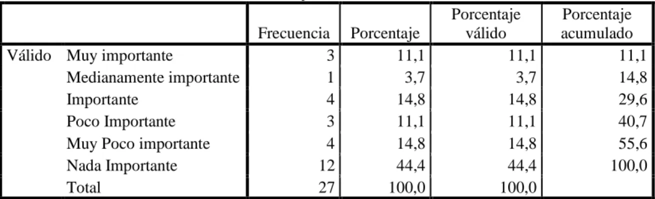 Tabla 14 Importancia de Políticas 