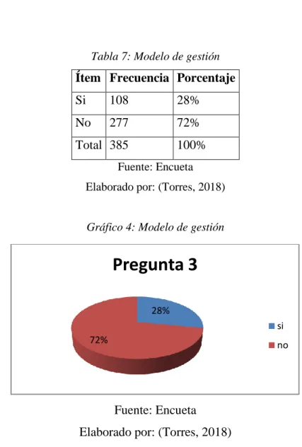 Tabla 7: Modelo de gestión