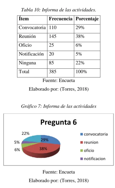 Tabla 10: Informa de las actividades. 