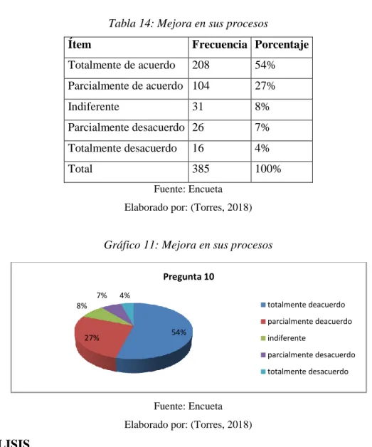 Tabla 14: Mejora en sus procesos 