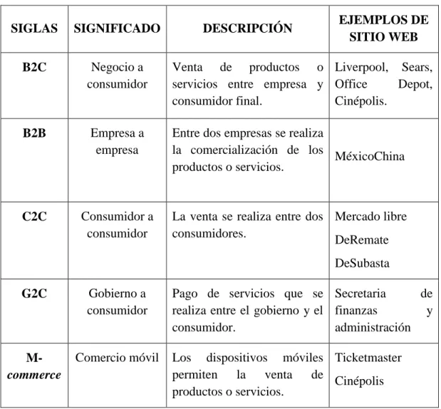 Tabla 2. Tipos de comercio electrónico 