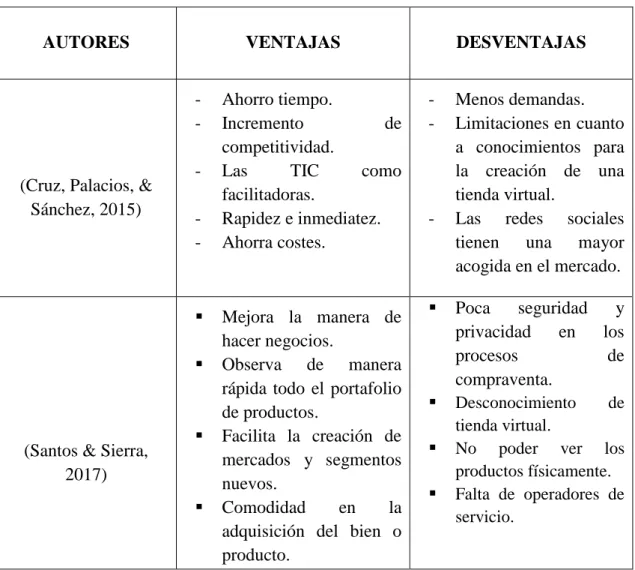 Tabla 3. Ventajas y desventajas de las tiendas virtuales 